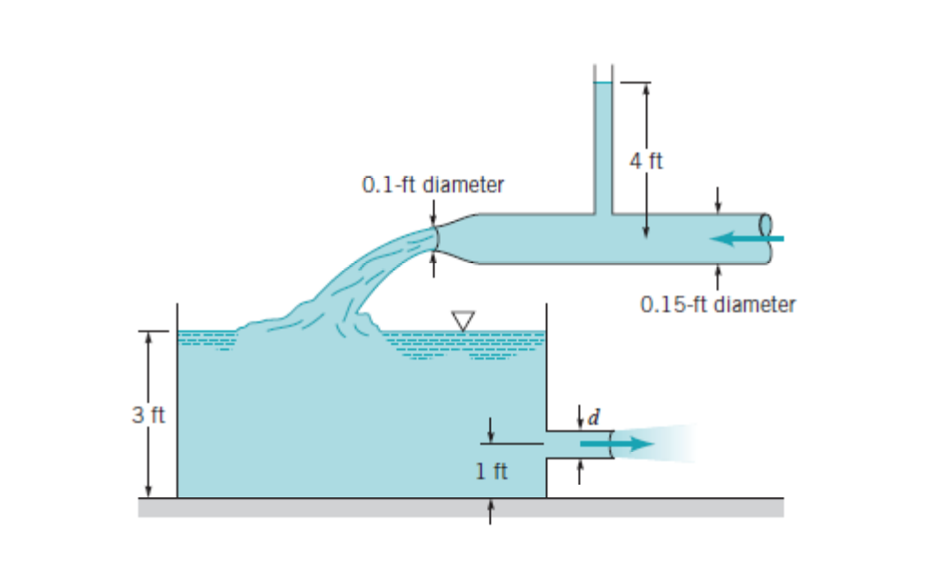 4 ft
0.1-ft diameter
0.15-ft diameter
3 ft
ft
