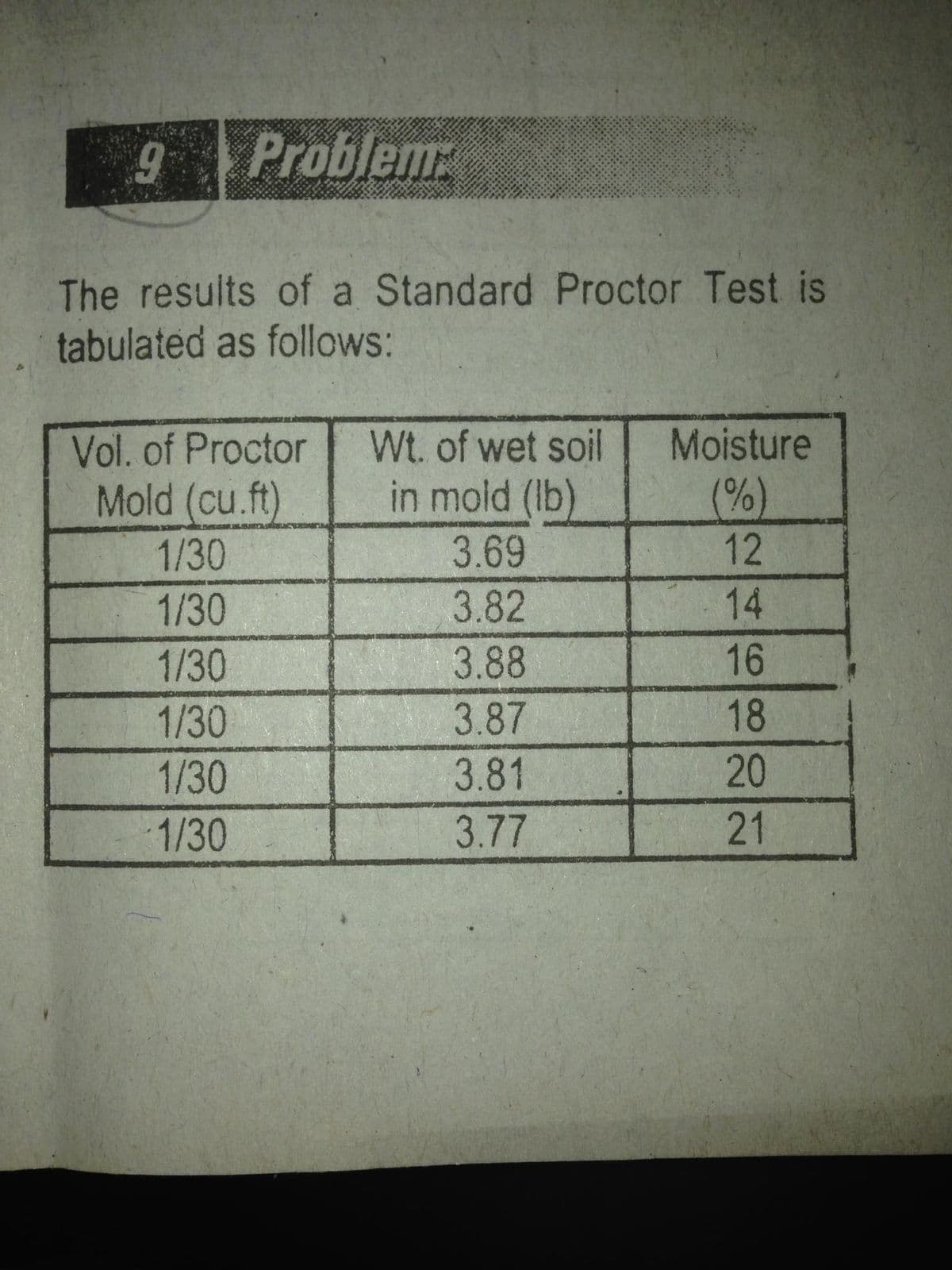 6.
Problem:
The results of a Standard Proctor Test is
tabulated as follows:
Vol. of Proctor
Mold (cu.ft)
Wt. of wet soil
Moisture
in mold (Ib)
(%)
12
1/30
3.69
1/30
3.82
14
1/30
3.88
16
1/30
3.87
18
1/30
3.81
20
1/30
3.77
21
