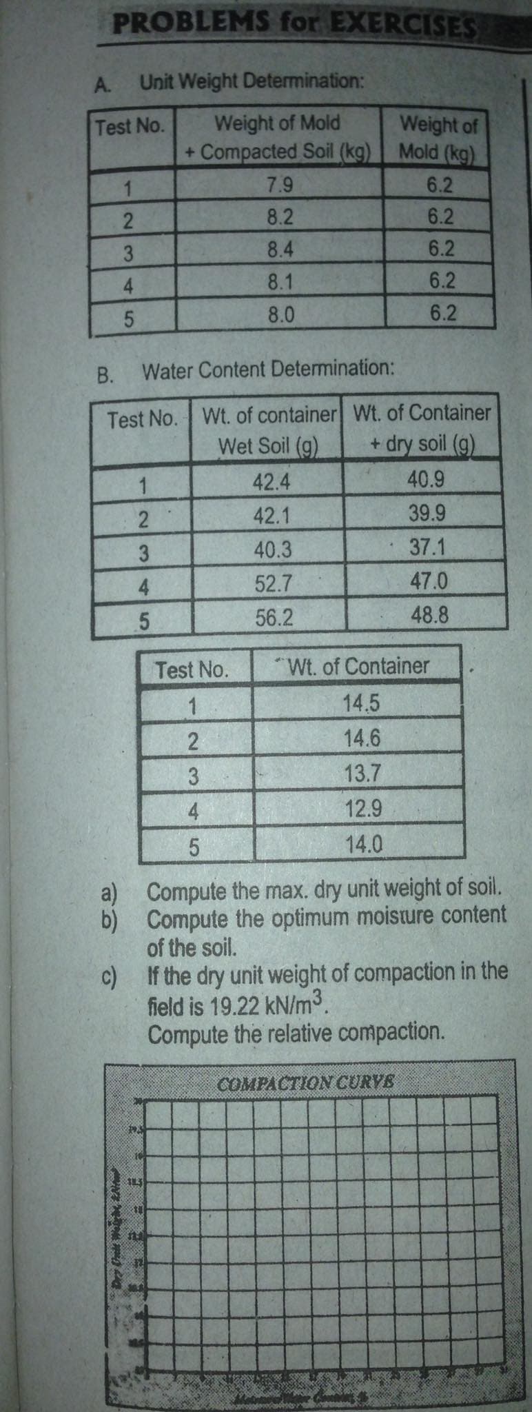 PROBLEMS for EXERCISES
A.
Unit Weight Determination:
Weight of Mold
+ Compacted Soil (kg) Mold (kg)
Test No.
Weight of
1
7.9
6.2
8.2
6.2
8.4
6.2
4
8.1
6.2
8.0
6.2
Water Content Determination:
Test No. Wt. of container Wt. of Container
Wet Soil (g)
+ dry soil (g)
42.4
40.9
42.1
39.9
40.3
37.1
4
52.7
47.0
56.2
48.8
Test No.
"Wt. of Container
14.5
14.6
3
13.7
4
12.9
14.0
a) Compute the max. dry unit weight of soil.
b) Compute the optimum moisture content
of the soil.
c) If the dry unit weight of compaction in the
field is 19.22 kN/m3.
Compute the relative compaction.
COMPACTION CURVE
6666
23
B.

