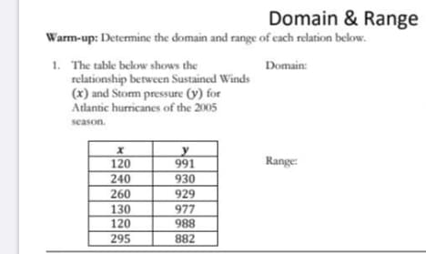Domain & Range
Warm-up: Determine the domain and range of each relation below.
1. The table below shows the
relationship between Sustained Winds
(x) and Storm pressure (y) for
Atlantic hurricanes of the 2005
Domain:
season.
120
991
Range:
240
930
260
929
130
977
120
988
295
882
