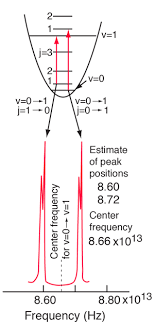 j-3-
2-
v=0-1
j-1-0)
Center frequency
for v=0-v=1
v=1
.V=0
v=0-1
j=0-1
Estimate
of peak
positions
8.60
8.72
Center
frequency
8.66x1013
8.60
Frequency (Hz)
8.80x1013