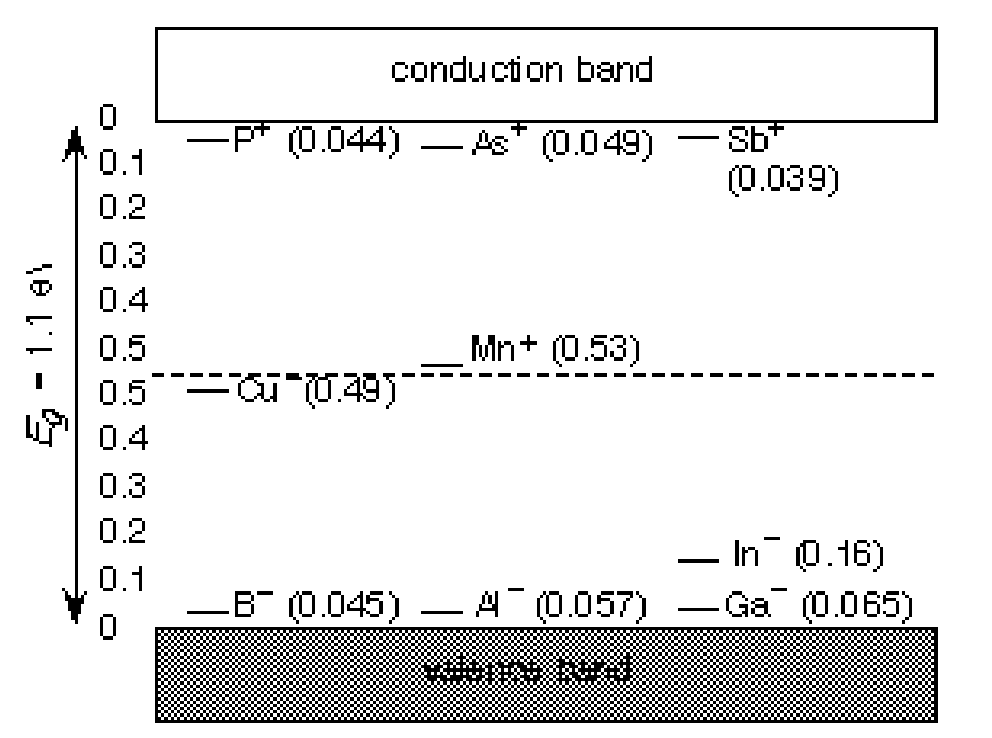 - 1.1 @1
conduction band
As* (0.049)
(0.044)
0.1
0.2
0.3
0.4
0.5
0.5 (0.49)
0.4
0.3
0.2
0.1
B (0.045)
Mn+ (0.53)
A(0.057)
Q
Sb*
(0.039)
In 0.16)
Ga.™ (0.065)