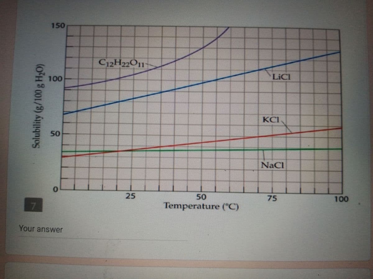 150
C12H22O11-
100
LICI
KCI
NaCl
25
50
75
100
7
Temperature (C)
Your answer
Solubility (g/100g H,0)
50
