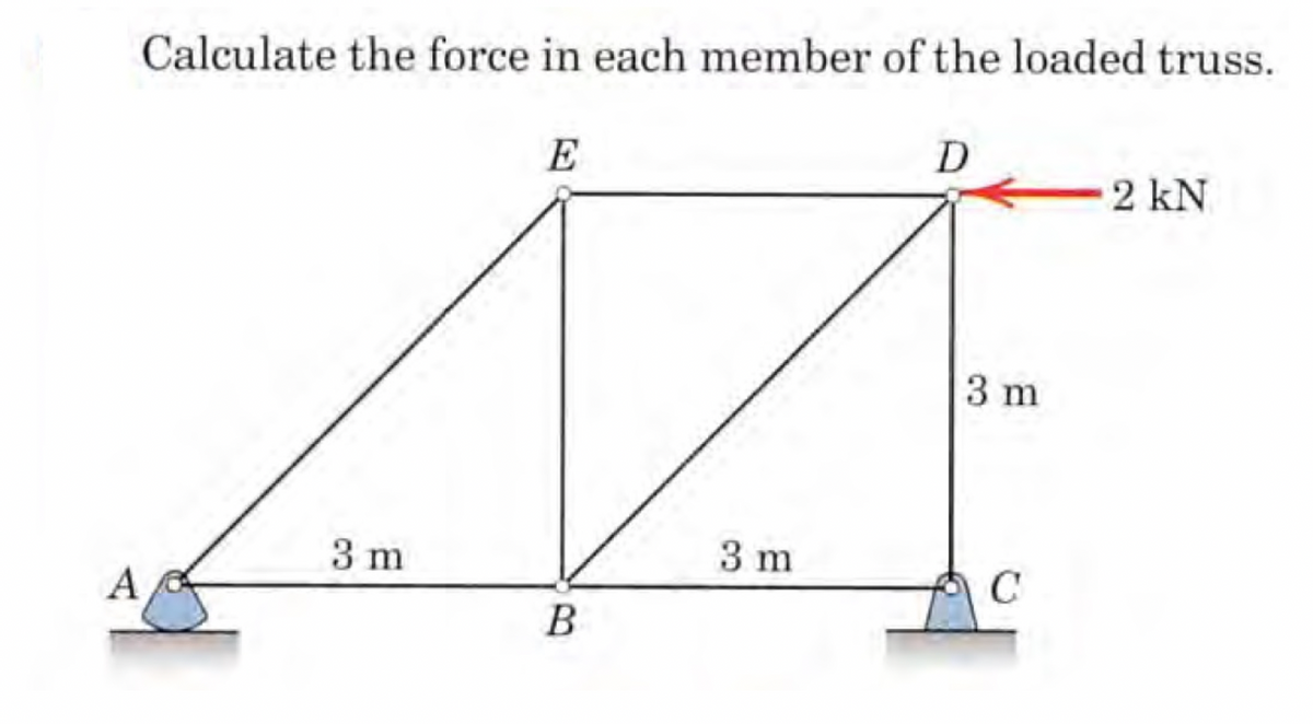 Calculate the force in each member of the loaded truss.
E
2 kN
3 m
3 m
3 m
C
A
B
