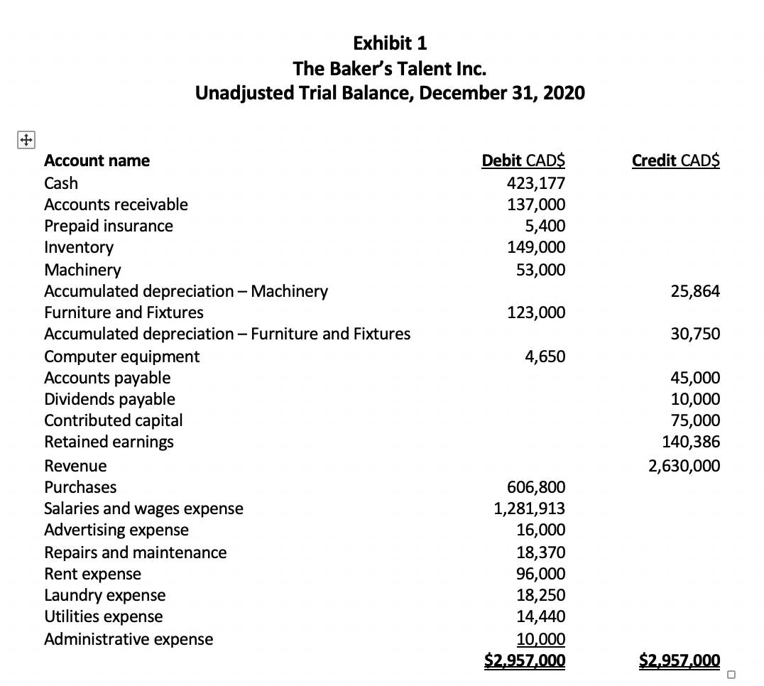 Exhibit 1
The Baker's Talent Inc.
Unadjusted Trial Balance, December 31, 2020
Account name
Debit CADS
Credit CADS
Cash
423,177
137,000
5,400
149,000
Accounts receivable
Prepaid insurance
Inventory
Machinery
Accumulated depreciation - Machinery
53,000
25,864
Furniture and Fixtures
123,000
Accumulated depreciation – Furniture and Fixtures
30,750
Computer equipment
Accounts payable
Dividends payable
Contributed capital
Retained earnings
4,650
45,000
10,000
75,000
140,386
Revenue
2,630,000
Purchases
Salaries and wages expense
Advertising expense
Repairs and maintenance
Rent expense
Laundry expense
Utilities expense
Administrative expense
606,800
1,281,913
16,000
18,370
96,000
18,250
14,440
10,000
$2,957,000
$2,957,000
