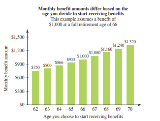 Monthly benefit amounts differ based on the
age you decide to start receiving benefits
This example assumes a benefit of
$1,000 at a full retirement age of 66
$1,500
S1,320
$1,240
$1,160
$1,200
$1,080
$1,000
$900
$750 SOO S866 $933
$600
$300
SO
62
63 64
65 66 67
68 69 70
Age you choose to start receiving benefits
Monthly benefit amount
