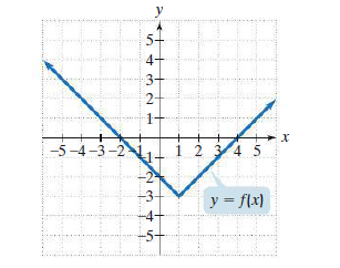 y
5+
4-
3+
2-
1+
-5-4-3-2
1 2 34 5
y = f(x)
-4-
