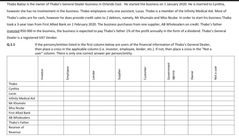 Thabo Baloyi is the owner of Thabo's General Dealer business in Orlando East. He started the business on 1 January 2020. He is married to Cynthia,
however she has no involvement in the business. Thabo employees only one assistant, Lucas. Thabo is a member of the Infinity Medical Aid. Most of
Thabo's sales are for cash, however he does provide credit sales to 2 debtors, namely, Mr Khumalo and Miss Ncube. In order to start his business Thabo
took a 3-year loan from First Allied Bank on 1 February 2020. The business purchases from one supplier, AB Wholesalers on credit. Thabo's father
invested R50 000 in the business, the business is expected to pay Thabo's father 1% of the profit annually in the form of a dividend. Thabo's General
Dealer is a registered VAT Vendor.
Q.1.1
If the persons/entities listed in the first column below are users of the financial information of Thabo's General Dealer,
then place a cross in the applicable column (i.e. investor, employee, lender, etc.). If not, then place a cross in the "Not a
user" column. There is only one correct answer per person/entity.
Thabo
Cynthia
Lucas
Infinity Medical Aid
Mr Khumalo
Miss Ncube
First Allied Bank
AB Wholesalers
Thabo's Father
Receiver of
Revenue
Investor
Employee
Japua)
Supplier
Customer
Government
agency
Owner
Not a user
