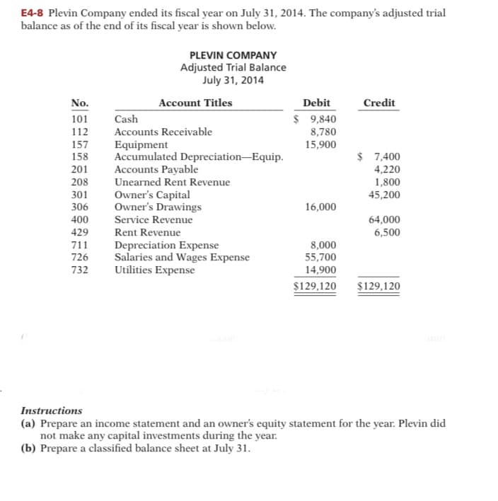 E4-8 Plevin Company ended its fiscal year on July 31, 2014. The company's adjusted trial
balance as of the end of its fiscal year is shown below.
PLEVIN COMPANY
Adjusted Trial Balance
July 31, 2014
No.
Account Titles
Debit
Credit
$ 9,840
Cash
Accounts Receivable
Equipment
Accumulated Depreciation–Equip.
Accounts Payable
Unearned Rent Revenue
101
112
8,780
15,900
157
158
$ 7,400
201
4,220
1,800
45,200
208
Owner's Capital
Owner's Drawings
301
306
16,000
400
Service Revenue
64,000
6,500
429
Rent Revenue
711
Depreciation Expense
Salaries and Wages Expense
Utilities Expense
8,000
55,700
726
732
14,900
$129,120
$129,120
ICOD
amn
Instructions
(a) Prepare an income statement and an owner's equity statement for the year. Plevin did
not make any capital investments during the year.
(b) Prepare a classified balance sheet at July 31.
