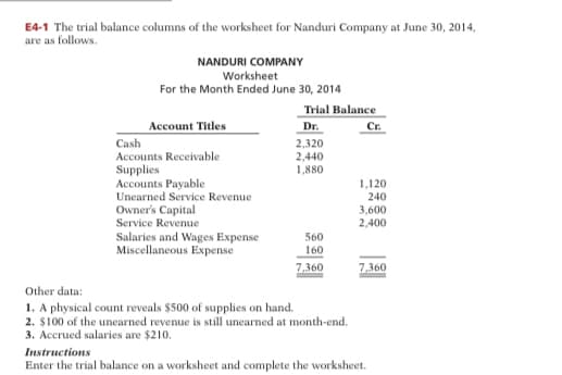 E4-1 The trial balance columns of the worksheet for Nanduri Company at June 30, 2014,
are as follows.
NANDURI COMPANY
Worksheet
For the Month Ended June 30, 2014
Trial Balance
Account Titles
Dr.
Cr.
Cash
Accounts Receivable
2,320
2,440
1,880
Supplies
Accounts Payable
Unearned Service Revenue
Owner's Capital
Service Revenue
1,120
240
3,600
2,400
Salaries and Wages Expense
Miscellaneous Expense
560
160
7,360
7,360
Other data:
1. A physical count reveals $500 of supplies on hand.
2. $100 of the unearned revenue is still unearned at month-end.
3. Accrued salaries are $210.
Instructions
Enter the trial balance on a worksheet and complete the worksheet.

