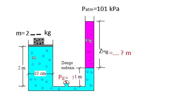 Patm=101 kPa
m= 2-- kg
ZHg =. ? m
Denge
noktası T
2 m
-10 cm
Pg= ?1m
