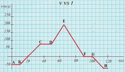 V vs t
V(m/s)
250
200
150
100
C
D
50
F
G
20
40
60
So
100
120
t(s)
-50 A B
H.
