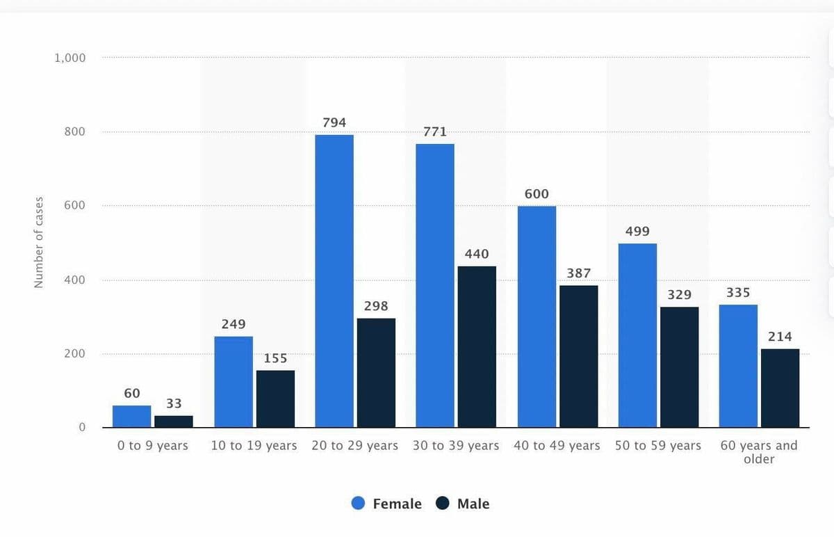 Number of cases
1,000
800
600
400
200
0
60
33
0 to 9 years
249
155
10 to 19 years
794
771
600
499
440
387
44
298
20 to 29 years
329
30 to 39 years 40 to 49 years 50 to 59 years
Male
Female
335
214
60 years and
older