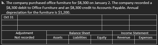 b. The company purchased office furniture for $8,300 on January 2. The company recorded a
$8,300 debit to Office Furniture and an $8,300 credit to Accounts Payable. Annual
depreciation for the furniture is $1,200.
Oct 31
Adjustment
Not recorded
Balance Sheet
Income Statement
Assets
Liabilities
Equity
Revenue
Expenses
