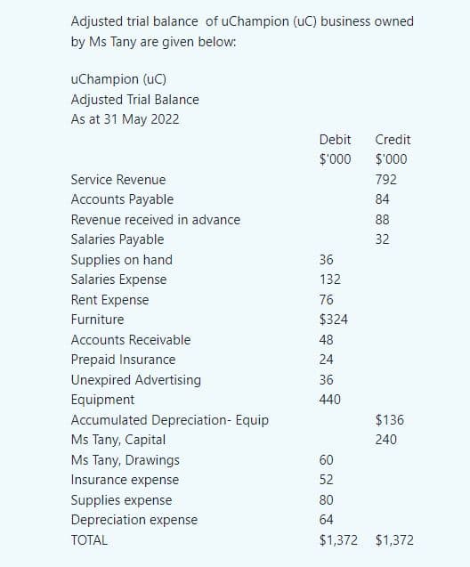 Adjusted trial balance of uChampion (UC) business owned
by Ms Tany are given below:
uChampion (UC)
Adjusted Trial Balance
As at 31 May 2022
Debit Credit
$'000 $'000
Service Revenue
792
Accounts Payable
84
Revenue received in advance
88
Salaries Payable
32
Supplies on hand
36
Salaries Expense
132
Rent Expense
76
Furniture
$324
Accounts Receivable
48
Prepaid Insurance
24
Unexpired Advertising
36
Equipment
440
Accumulated Depreciation- Equip
$136
Ms Tany, Capital
240
Ms Tany, Drawings
60
Insurance expense
52
Supplies expense
80
Depreciation expense
64
TOTAL
$1,372 $1,372