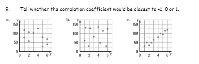 9.
Tell whether the correlation coefficient would be closest to -1, 0 or 1.
a.
b.
150
150
150
100
100
100
50
50
50
0 2 4 6 x
0 2 4 6 *
O 2 4 6 *
