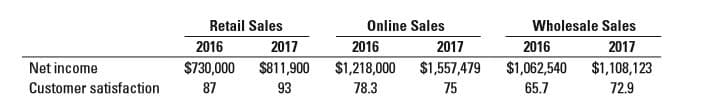 Wholesale Sales
2017
$1,108,123
Retail Sales
Online Sales
2017
$1,557,479
75
2016
2017
2016
2016
Net income
Customer satisfaction
$730,000
87
$811,900
93
$1,218,000
78.3
$1,062,540
65.7
72.9
