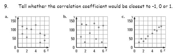 9.
Tell whether the correlation coefficient would be closest to -1, 0 or 1.
a.
b.
с.
150
150
150
100
100
100
50
50
50
0 2 4 6 x
0 2 4 6x
0 2 4 6 x
