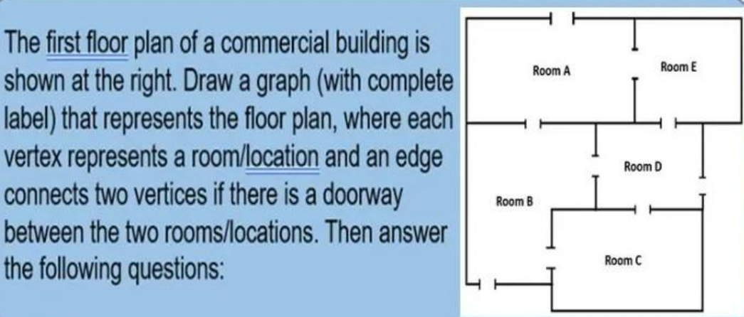 The first floor plan of a commercial building is
shown at the right. Draw a graph (with complete
label) that represents the floor plan, where each
vertex represents a room/location and an edge
connects two vertices if there is a doorway
between the two rooms/locations. Then answer
the following questions:
Room A
Room E
Room D
Room B
Room C
