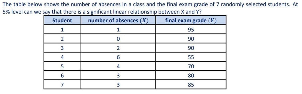 The table below shows the number of absences in a class and the final exam grade of 7 randomly selected students. At
5% level can we say that there is a significant linear relationship between X and Y?
Student
number of absences (X)
final exam grade (Y)
1
1
95
90
2
90
4
6.
55
70
3
80
3
85
