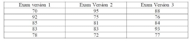 Exam version 1
Exam Version 2
Exam Version 3
70
95
88
92
75
76
85
81
84
83
83
93
78
72
77
