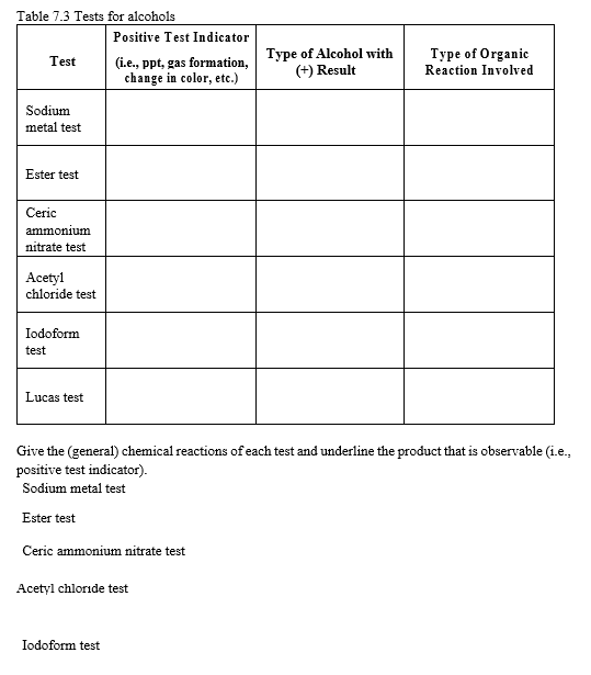 Table 7.3 Tests for alcohols
Positive Test Indicator
Type of Alcohol with
(+) Result
Type of Organic
Reaction Involved
Test
(i.e., ppt, gas formation,
change in color, etc.)
Sodium
metal test
Ester test
Ceric
ammonium
nitrate test
Acetyl
chloride test
Iodoform
test
Lucas test
Give the (general) chemical reactions of each test and underline the product that is observable (i.e.,
positive test indicator).
Sodium metal test
Ester test
Ceric ammonium nitrate test
Acetyl chloride test
Iodoform test
