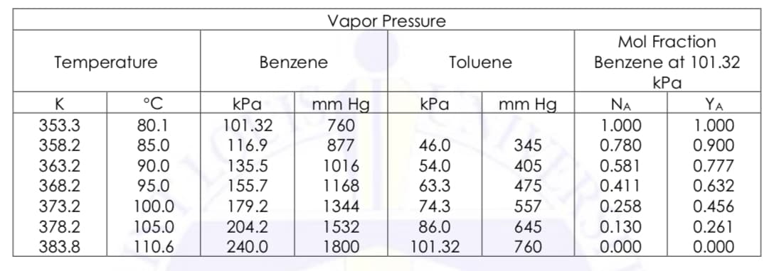 Vapor Pressure
Mol Fraction
Temperature
Benzene
Toluene
Benzene at 101.32
КРа
K
°C
КРа
mm Hg
КРа
mm Hg
NA
YA
353.3
80.1
101.32
760
1.000
1.000
358.2
85.0
116.9
877
46.0
345
0.780
0.900
405
0.777
0.632
363.2
90.0
135.5
1016
54.0
63.3
0.581
0.411
368.2
95.0
155.7
1168
475
373.2
100.0
179.2
1344
74.3
557
0.258
0.456
378.2
86.0
101.32
0.130
0.000
105.0
204.2
240.0
0.261
0.000
1532
645
383.8
110.6
1800
760
