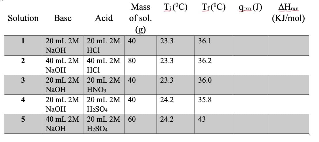 T; ("C)
Tr(°C)
AHrxn
(KJ/mol)
Mass
qixn (J)
Solution
Base
Acid
of sol.
(g)
1
20 mL 2M
20 mL 2M
40
23.3
36.1
NaOH
HCI
2
40 mL 2M 40 mL 2M 80
23.3
36.2
NaOH
HC1
3
20 mL 2M 20 mL 2M 40
23.3
36.0
NaOH
HNO3
4
20 mL 2M
20 mL 2M 40
24.2
35.8
NaOH
H2SO4
40 mL 2M
20 mL 2M
60
24.2
43
NaOH
H2SO4
