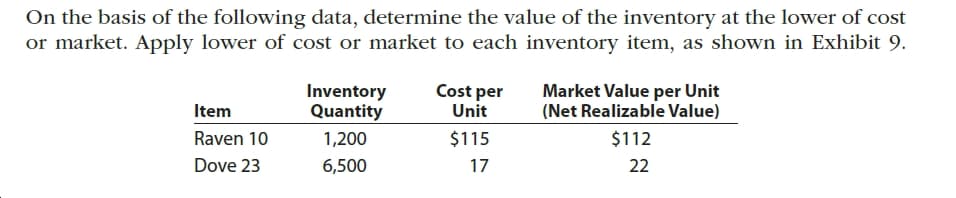 On the basis of the following data, determine the value of the inventory at the lower of cost
or market. Apply lower of cost or market to each inventory item, as shown in Exhibit 9.
Cost per
Unit
Market Value per Unit
(Net Realizable Value)
Inventory
Quantity
Item
Raven 10
$115
$112
1,200
Dove 23
6,500
17
22

