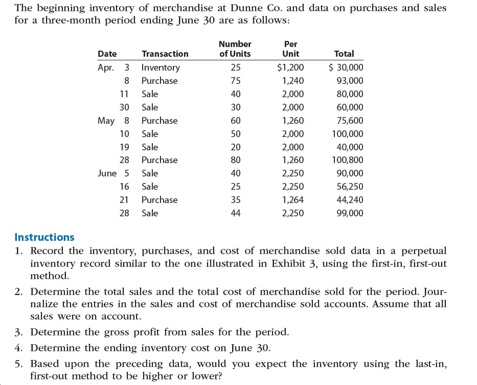 The beginning inventory of merchandise at Dunne Co. and data on purchases and sales
for a three-month period ending June 30 are as follows:
Number
Per
Transaction
of Units
Unit
Total
Date
$ 30,000
25
$1,200
Apr. 3 Inventory
Purchase
93,000
75
1,240
Sale
11
40
2,000
80,000
Sale
30
30
2,000
60,000
Purchase
1,260
May 8
60
75,600
Sale
10
50
2,000
100,000
Sale
19
20
2,000
40,000
Purchase
28
80
1,260
100,800
Sale
2,250
June 5
40
90,000
Sale
16
25
2,250
56,250
Purchase
21
35
1,264
44,240
Sale
2,250
28
44
99,000
Instructions
1. Record the inventory, purchases, and cost of merchandise sold data in a perpetual
inventory record similar to the one illustrated in Exhibit 3, using the first-in, first-out
method.
2. Determine the total sales and the total cost of merchandise sold for the period. Jour-
nalize the entries in the sales and cost of merchandise sold accounts. Assume that all
sales were on account.
3. Determine the gross profit from sales for the period.
4. Determine the ending inventory cost on June 30.
5. Based upon the preceding data, would you expect the inventory using the last-in,
first-out method to be higher or lower?
