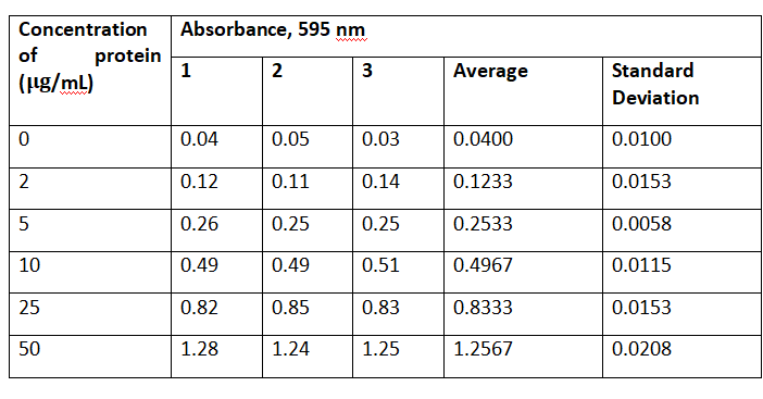 Concentration
Absorbance, 595 nm
ww
of
protein
1
Standard
2
3
Average
(rg/mL)
Deviation
0.04
0.05
0.03
0.0400
0.0100
2
0.12
0.11
0.14
0.1233
0.0153
0.26
0.25
0.25
0.2533
0.0058
10
0.49
0.49
0.51
0.4967
0.0115
25
0.82
0.85
0.83
0.8333
0.0153
50
1.28
1.24
1.25
1.2567
0.0208
5.
