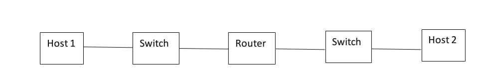 Host 1
Switch
Router
Switch
Host 2
