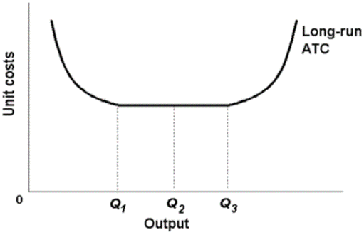 Long-run
ATC
Q2
Q,
Output
Q3
Unit costs
