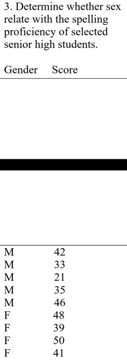 3. Determine whether sex
relate with the spelling
proficiency of selected
senior high students.
Gender
Score
M
42
33
21
35
46
F
48
F
39
F
50
F
41
EMMMM EEEE
