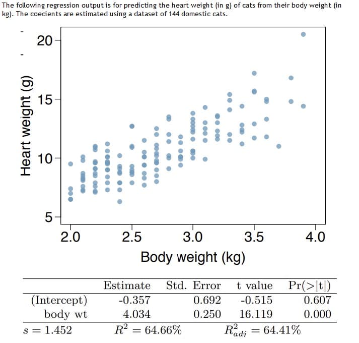 The following regression output is for predicting the heart weight (in g) of cats from their body weight (in
kg). The coecients are estimated using a dataset of 144 domestic cats.
20
15
10
5
2.0
2.5
3.0
3.5
4.0
Body weight (kg)
Estimate
Std. Error
t value Pr(>[t|)
(Intercept)
body wt
-0.357
0.692
-0.515
0.607
4.034
0.250
16.119
0.000
R = 64.66%
Radi
= 64.41%
s = 1.452
00 000
• 00 . ..
Heart weight (g)
