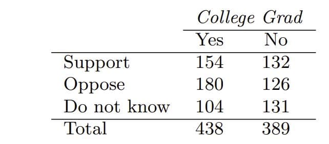 College Grad
Yes
No
Support
Oppose
154
132
180
126
Do not know
104
131
Total
438
389
