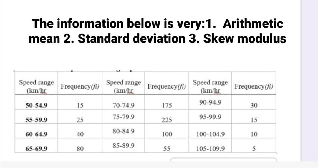 The information below is very:1. Arithmetic
mean 2. Standard deviation 3. Skew modulus
Speed range
(km/hr
Frequency (fi)
Speed range
(km/hr
Frequency (fi)
Speed range
(km/hr
Frequency (fi)
90-94.9
50-54.9
15
70-74.9
175
30
75-79.9
95-99.9
55-59.9
25
225
15
80-84.9
60-64.9
40
100
100-104.9
10
85-89.9
65-69.9
80
55
105-109.9
5