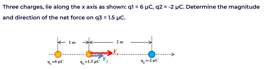 Three charges, lie along the x axis as shown: q1 = 6 µC, q2 = -2 µC. Determine the magnitude
and direction of the net force on q3 = 1.5 µC.
1 m
2 m
F,
->
4, =6 µC
4-1.5 μC
4-2 μC
