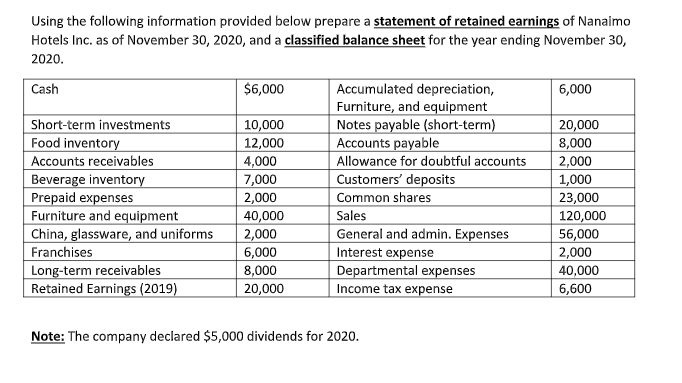 Using the following information provided below prepare a statement of retained earnings of Nanaimo
Hotels Inc. as of November 30, 2020, and a classified balance sheet for the year ending November 30,
2020.
Accumulated depreciation,
Furniture, and equipment
Notes payable (short-term)
Accounts payable
Allowance for doubtful accounts
Customers' deposits
Common shares
Sales
General and admin. Expenses
Interest expense
Departmental expenses
Income tax expense
Cash
$6,000
6,000
Short-term investments
Food inventory
Accounts receivables
Beverage inventory
Prepaid expenses
Furniture and equipment
China, glassware, and uniforms
Franchises
Long-term receivables
Retained Earnings (2019)
10,000
12,000
4,000
7,000
2,000
40,000
2,000
6,000
8,000
20,000
20,000
8,000
2,000
1,000
23,000
120,000
56,000
2,000
40,000
6,600
Note: The company declared $5,000 dividends for 2020.
