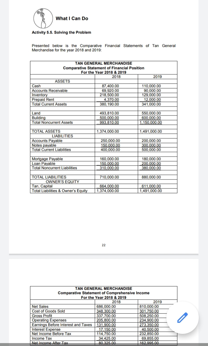 What I Can Do
Activity 5.5. Solving the Problem
Presented below is the Comparative Financial Statements of Tan General
Merchandise for the year 2018 and 2019:
TAN GENERAL MERCHANDISE
Comparative Statement of Financial Position
For the Year 2018 & 2019
2018
2019
ASSETS
Cash
Accounts Receivable
Inventory
Prepaid Rent
Total Current Assets
87,400.00
69,920.00
218,500.00
4,370.00
380, 190.00
110,000.00
90,000.00
129,000.00
12,000.00
341,000.00
Land
Building
Total Noncurrent Assets
493,810.00
500,000.00
993,810.00
550,000.00
600,000.00
1,150.000.00
TOTAL ASSETS
1,374,000.00
1,491,000.00
LIABILITIES
Accounts Payable
Notes payable
Total Current Liabilities
250,000.00
150,000,00
400.000.00
200,000.00
300.000.00
500,000.00
Mortgage Payable
Loan Payable
Total Noncurrent Liabilities
160,000.00
150,000.00
310,000.00
180,000.00
200,000.00
380,000.00
TOTAL LIABILITIES
710,000.00
880,000.00
OWNER'S EQUITY
664,000.00
1,374,000.00
611.000.00
Tan, Capital
Total Liabilities & Owner's Equity
1,491,000.00
22
TAN GENERAL MERCHANDISE
Comparative Statement of Comprehensive Income
For the Year 2018 & 2019
2018
Net Sales
Cost of Goods Sold
Gross Profit
Operating Expenses
Earnings Before Interest and Taxes 131,900.00
Interest Expense
Net Income Before Tax
2019
810,000.00
301.750.00
508,250.00
234,900,00
273,350.00
40.500.00
232,850.00
69,855.00
686,000.00
348,300.00
337,700.00
205,800.00
17.150.00
114,750.00
34,425.00
80,325.00
Income Tax
Net Income After Tax
162,995.00
