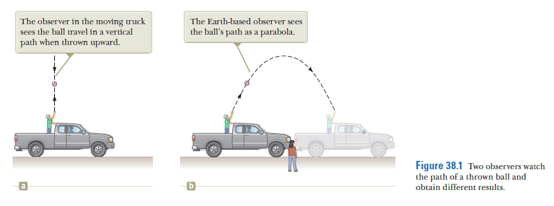 The observer in the moving truck
sees the ball travel in a vertical
path when thrown upward.
The Earth-based observer sees
the ball's path as a parabola.
Figure 38.1 Two observers watch
the path of a thrown ball and
obtain different results.
