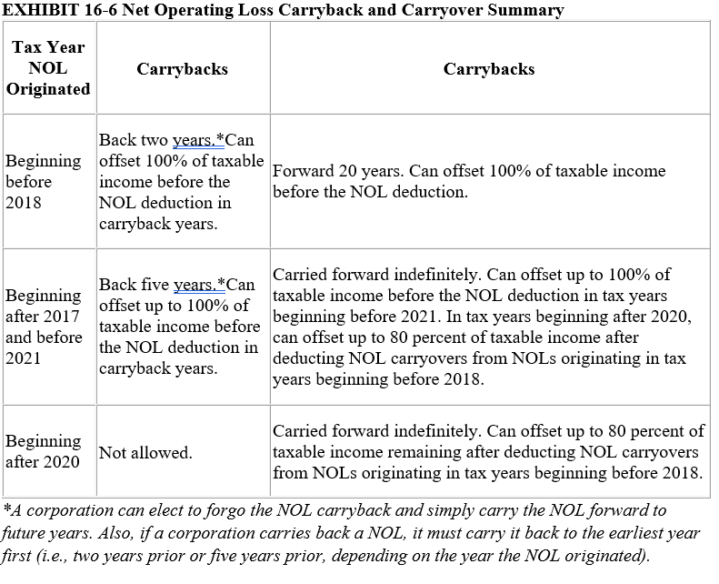 EXHIBIT 16-6 Net Operating Loss Carryback and Carryover Summary
Tax Year
NOL
Originated
Beginning
before
2018
Beginning
after 2017
and before
2021
Beginning
after 2020
Carrybacks
Back two years. *Can
offset 100% of taxable
income before the
NOL deduction in
carryback years.
Back five years.*Can
offset up to 100% of
taxable income before
the NOL deduction in
carryback years.
Not allowed.
Carrybacks
Forward 20 years. Can offset 100% of taxable income
before the NOL deduction.
Carried forward indefinitely. Can offset up to 100% of
taxable income before the NOL deduction in tax years
beginning before 2021. In tax years beginning after 2020,
can offset up to 80 percent of taxable income after
deducting NOL carryovers from NOLs originating in tax
years beginning before 2018.
Carried forward indefinitely. Can offset up to 80 percent of
taxable income remaining after deducting NOL carryovers
from NOLS originating in tax years beginning before 2018.
*A corporation can elect to forgo the NOL carryback and simply carry the NOL forward to
future years. Also, if a corporation carries back a NOL, it must carry it back to the earliest year
first (i.e., two years prior or five years prior, depending on the year the NOL originated).