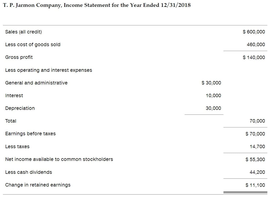 T. P. Jarmon Company, Income Statement for the Year Ended 12/31/2018
Sales (all credit)
$ 600,000
Less cost of goods sold
460,000
Gross profit
$ 140,000
Less operating and interest expenses
General and administrative
$ 30,000
Interest
10,000
Depreciation
30,000
Total
70,000
Earnings before taxes
$ 70,000
Less taxes
14,700
Net income available to common stockholders
$ 55,300
Less cash dividends
44,200
Change in retained earnings
$ 11,100
