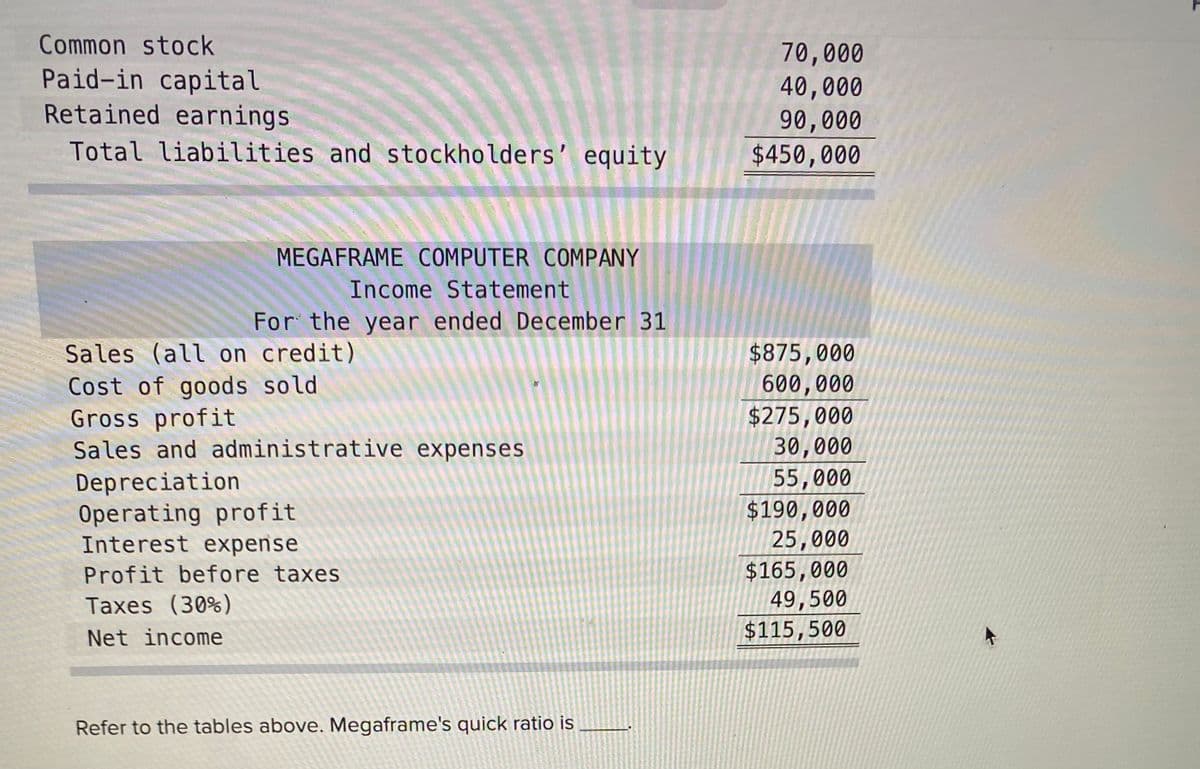 Common stock
Paid-in capital
Retained earnings
70,000
40,000
90,000
$450,000
Total liabilities and stockholders' equity
MEGAFRAME COMPUTER COMPANY
Income Statement
For the year ended December 31
Sales (all on credit)
Cost of goods sold
Gross profit
Sales and administrative expenses
$875,000
600,000
$275,000
30,000
55,000
$190,000
25,000
$165,000
49,500
$115,500
Depreciation
Operating profit
Interest expense
Profit before taxes
Taxes (30%)
Net income
Refer to the tables above. Megaframe's quick ratio is

