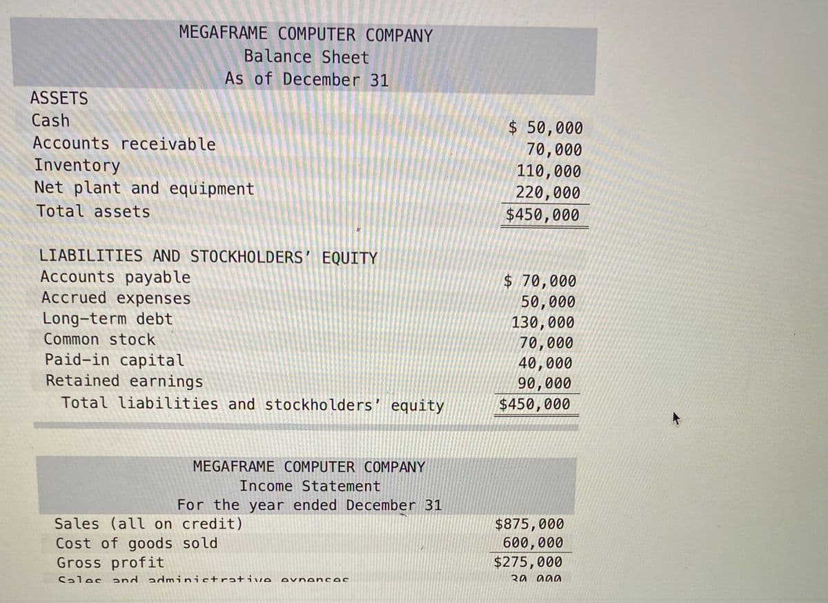 MEGAFRAME COMPUTER COMPANY
Balance Sheet
As of December 31
ASSETS
Cash
$ 50,000
70,000
110,000
220,000
$450,000
Accounts receivable
Inventory
Net plant and equipment
Total assets
LIABILITIES AND STOCKHOLDERS’ EQUITY
Accounts payable
Accrued expenses
$ 70,000
50,000
130,000
70,000
40,000
90,000
Long-term debt
Common stock
Paid-in capital
Retained earnings
Total liabilities and stockholders' equity
$450,000
MEGAFRAME COMPUTER COMPANY
Income Statement
For the year ended December 31
Sales (all on credit)
Cost of goods sold
Gross profit
$875,000
600,000
$275,000
Sales and adminictrative evnences
