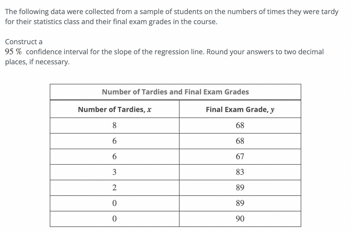 The following data were collected from a sample of students on the numbers of times they were tardy
for their statistics class and their final exam grades in the course.
Construct a
95% confidence interval for the slope of the regression line. Round your answers to two decimal
places, if necessary.
Number of Tardies and Final Exam Grades
Number of Tardies, x
8
6
6
3
2
0
0
Final Exam Grade, y
68
68
67
83
89
89
90
