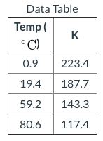 Data Table
Temp (
K
°C)
0.9
223.4
19.4
187.7
59.2
143.3
80.6
117.4
