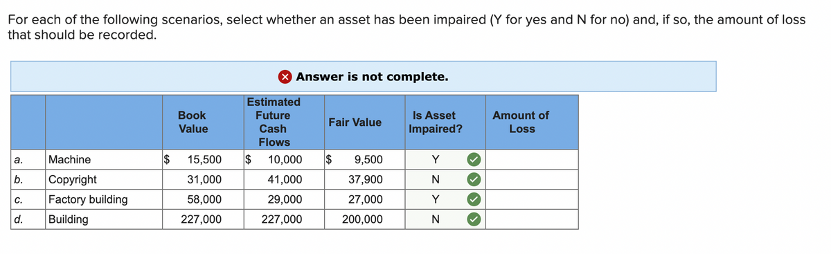 For each of the following scenarios, select whether an asset has been impaired (Y for yes and N for no) and, if so, the amount of loss
that should be recorded.
Machine
Copyright
C. Factory building
d. Building
a.
b.
Book
Value
X Answer is not complete.
Estimated
Future
Cash
Flows
15,500 $
31,000
58,000
227,000
10,000
41,000
29,000
227,000
Fair Value
$
9,500
37,900
27,000
200,000
Is Asset
Impaired?
Y
N
Y
N
Amount of
Loss