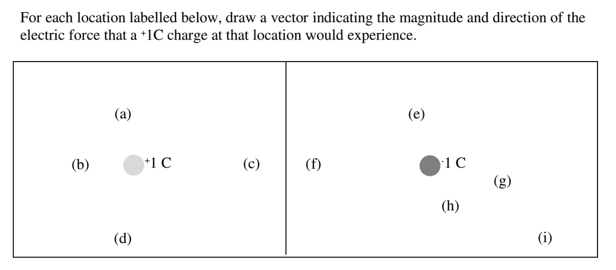 For each location labelled below, draw a vector indicating the magnitude and direction of the
electric force that a +1C charge at that location would experience.
(a)
(b)
+1 C
(c)
(f)
1 C
(g)
(h)
(d)
(i)
