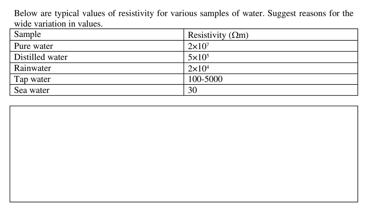 Below are typical values of resistivity for various samples of water. Suggest reasons for the
wide variation in values.
Sample
Resistivity (2m)
Pure water
2x107
Distilled water
5x105
Rainwater
2x104
Tap water
100-5000
Sea water
30
